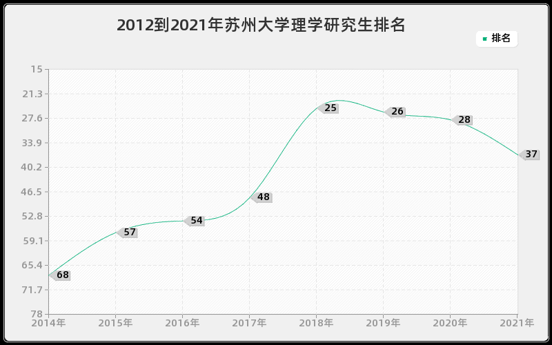 2012到2021年苏州大学理学研究生排名