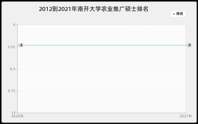 2012到2021年南开大学农业推广硕士排名