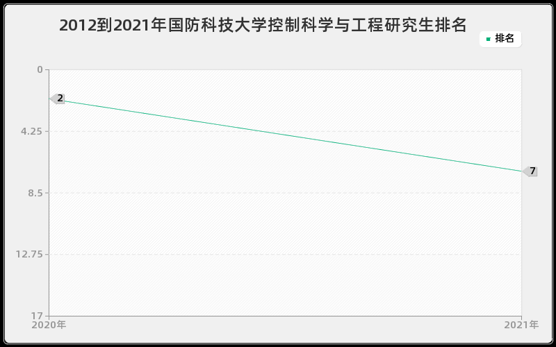 2012到2021年国防科技大学控制科学与工程研究生排名