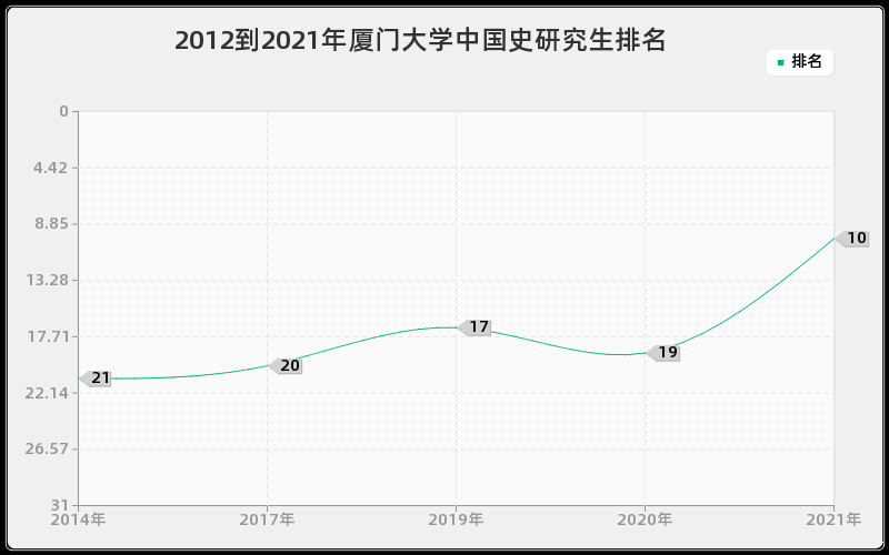 2012到2021年厦门大学中国史研究生排名