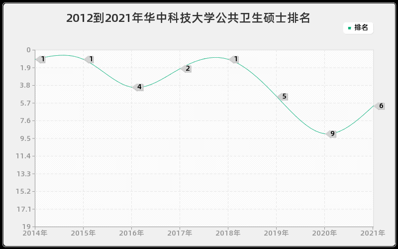 2012到2021年华中科技大学公共卫生硕士排名