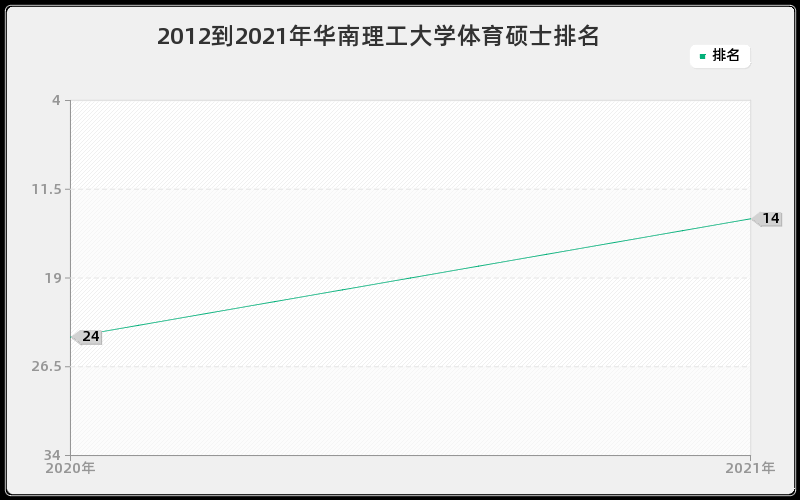 2012到2021年华南理工大学体育硕士排名