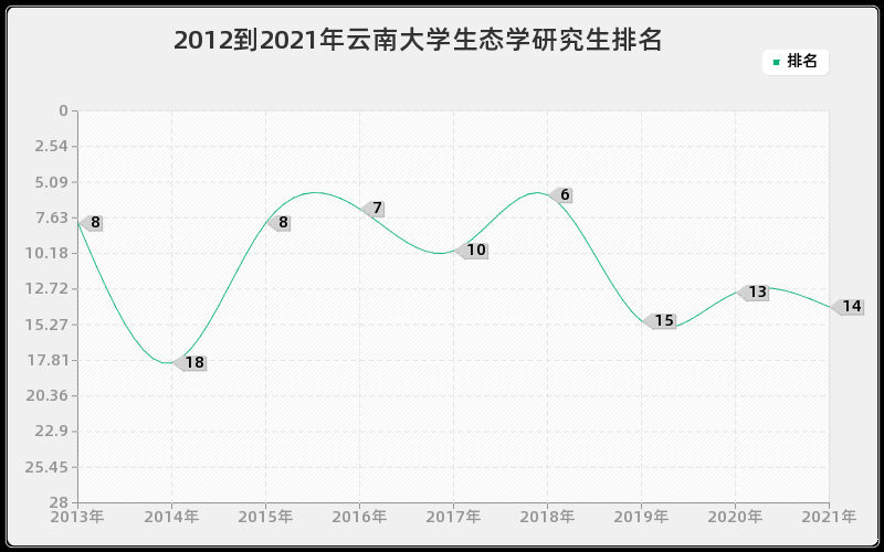 2012到2021年云南大学生态学研究生排名