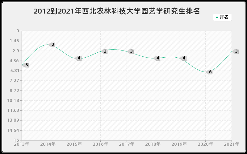 2012到2021年西北农林科技大学园艺学研究生排名