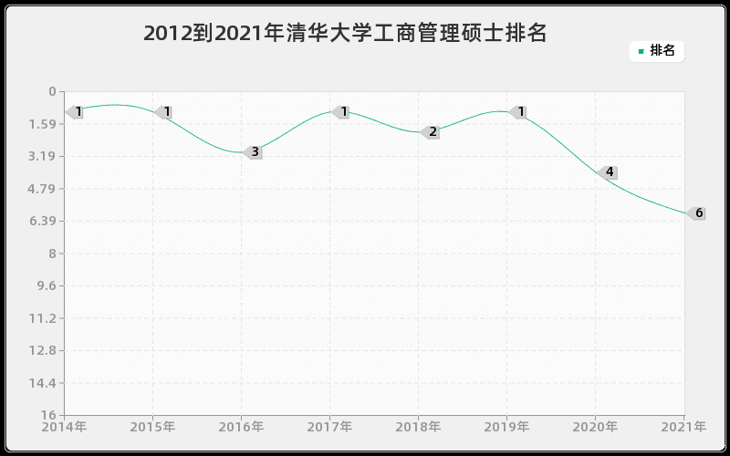 2012到2021年清华大学工商管理硕士排名