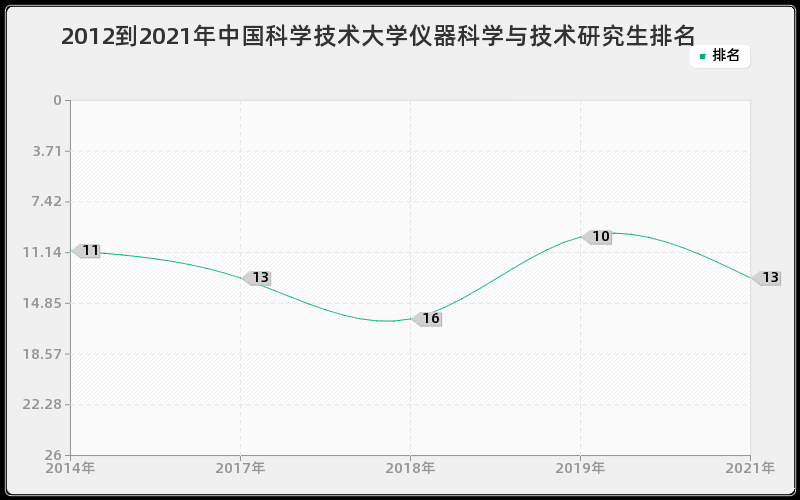 2012到2021年中国科学技术大学仪器科学与技术研究生排名