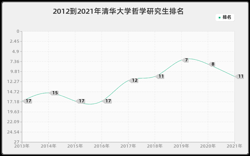 2012到2021年清华大学哲学研究生排名