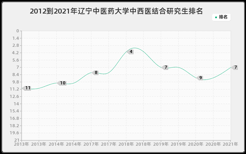 2012到2021年辽宁中医药大学中西医结合研究生排名