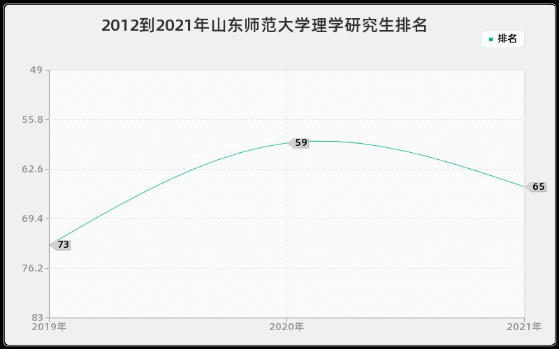 2012到2021年山东师范大学理学研究生排名