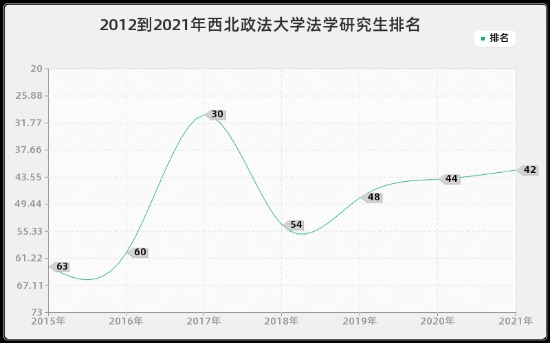 2012到2021年西北政法大学法学研究生排名