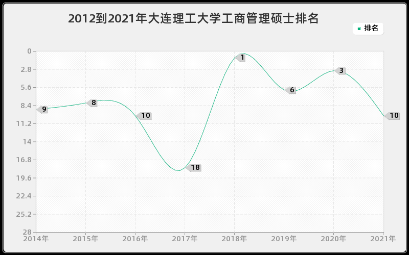 2012到2021年大连理工大学工商管理硕士排名