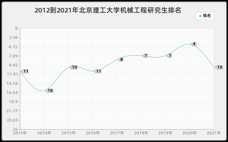 2012到2021年北京理工大学机械工程研究生排名