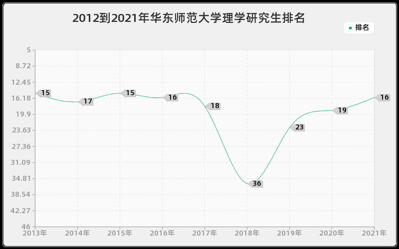 2012到2021年华东师范大学理学研究生排名