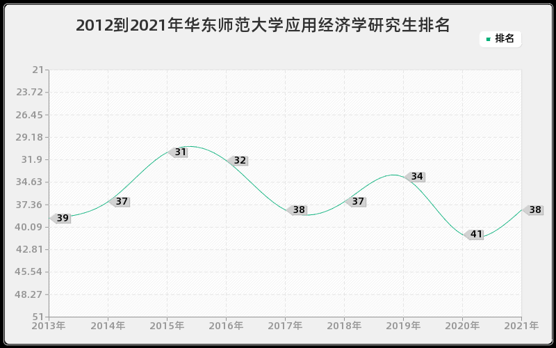 2012到2021年华东师范大学应用经济学研究生排名