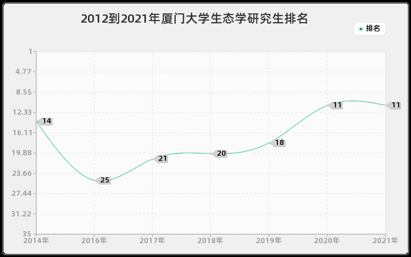 2012到2021年厦门大学生态学研究生排名