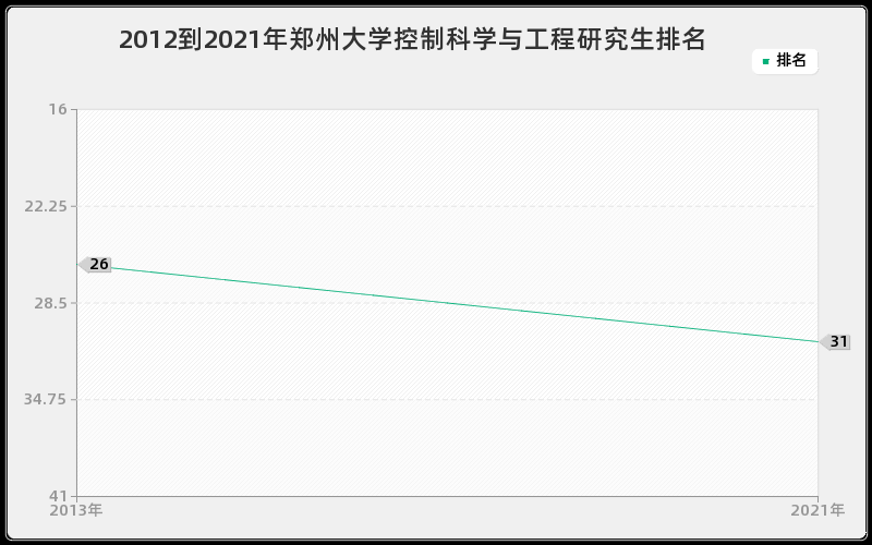 2012到2021年郑州大学控制科学与工程研究生排名