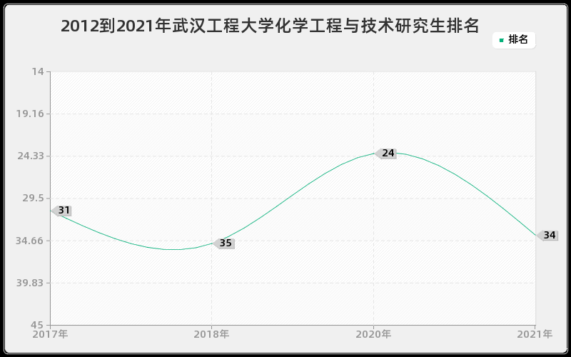 2012到2021年武汉工程大学化学工程与技术研究生排名