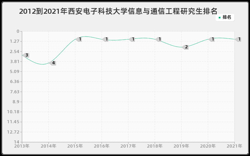 2012到2021年山东大学物理学研究生排名