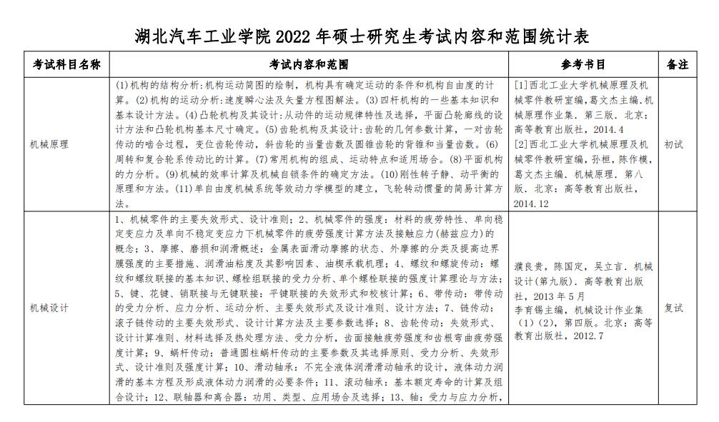 湖北汽车工业学院2022年硕士研究生考试内容和范围统计表.jpg