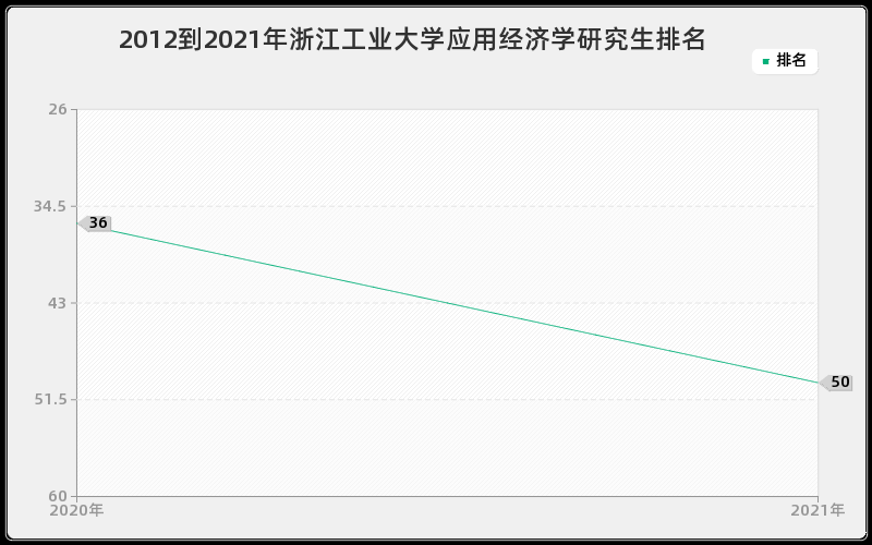 2012到2021年浙江工业大学应用经济学研究生排名