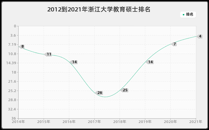 2012到2021年浙江大学教育硕士排名