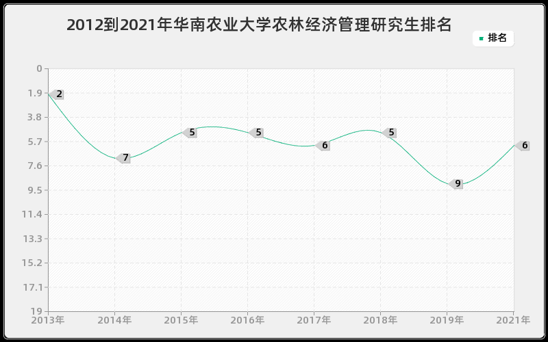 2012到2021年华南农业大学农林经济管理研究生排名