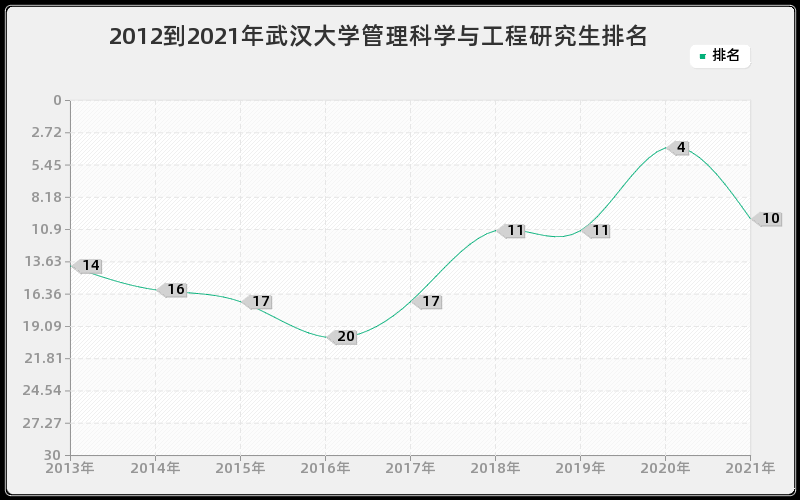 2012到2021年武汉大学管理科学与工程研究生排名