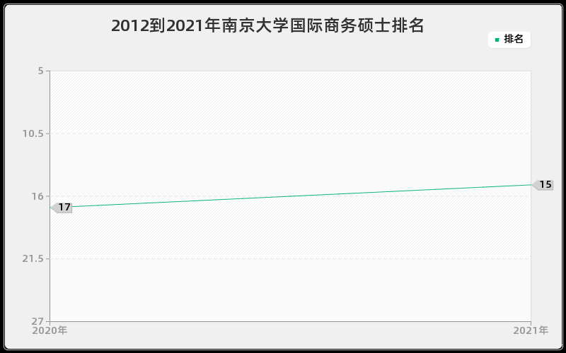 2012到2021年南京大学国际商务硕士排名