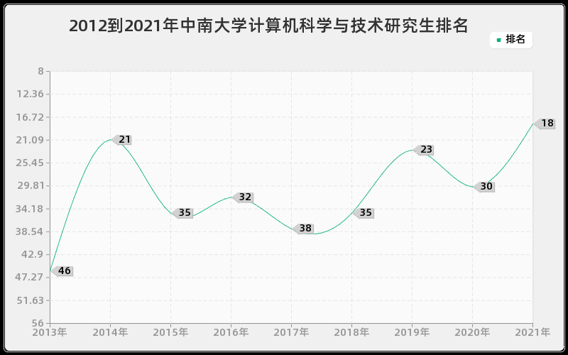 2012到2021年中南大学计算机科学与技术研究生排名