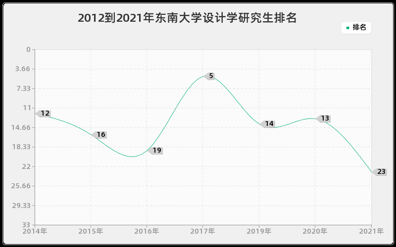 2012到2021年东南大学设计学研究生排名