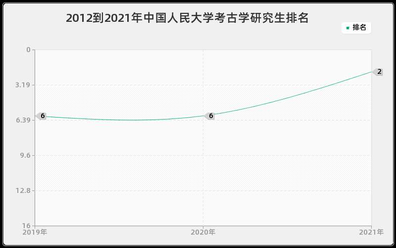 2012到2021年中国人民大学考古学研究生排名