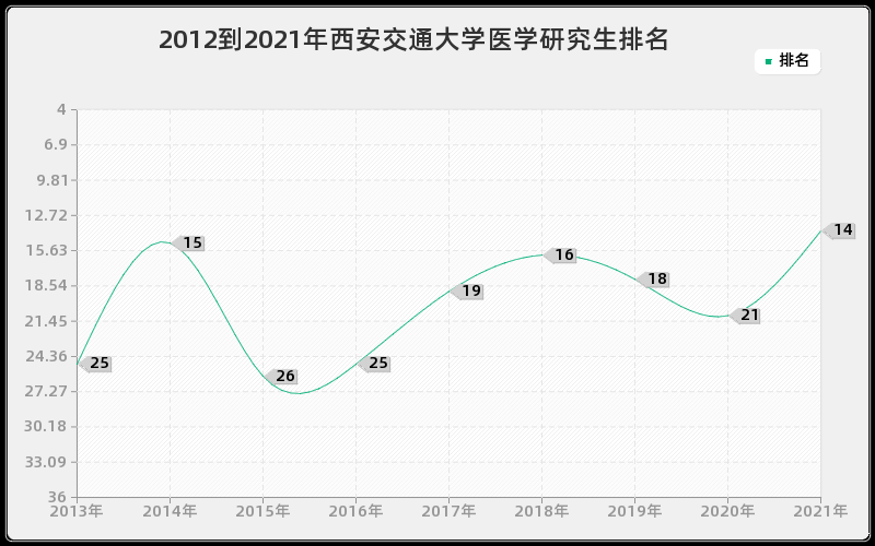 2012到2021年西安交通大学医学研究生排名