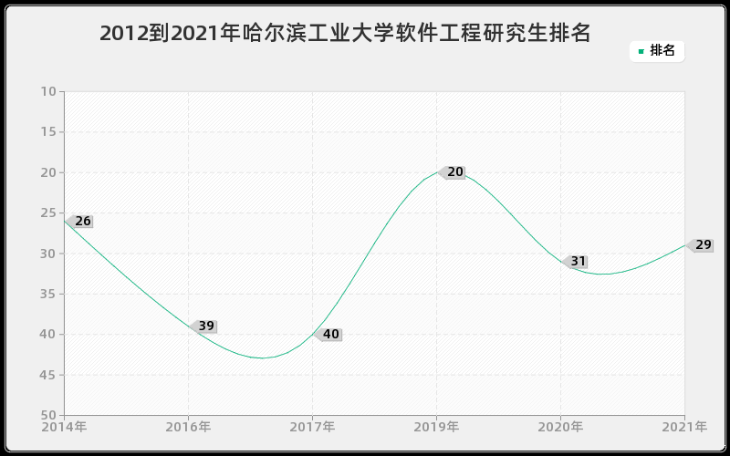 2012到2021年哈尔滨工业大学软件工程研究生排名