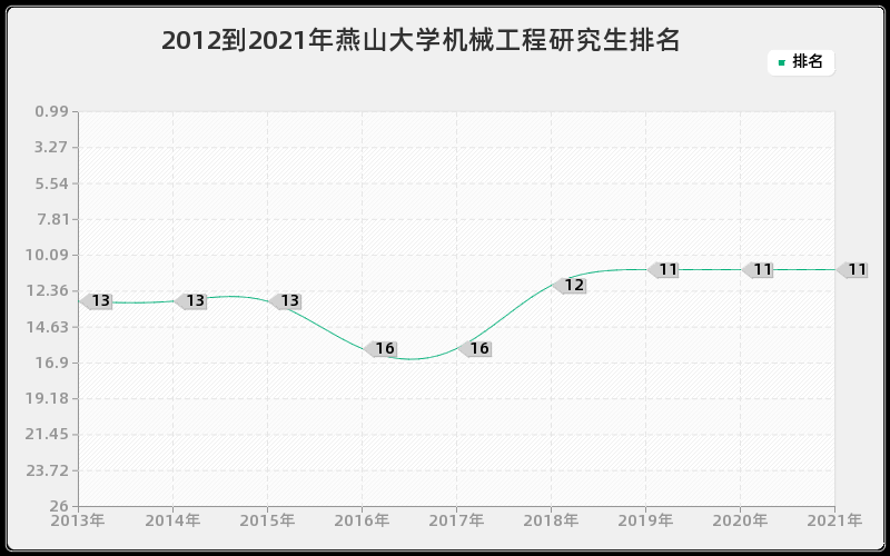 2012到2021年燕山大学机械工程研究生排名