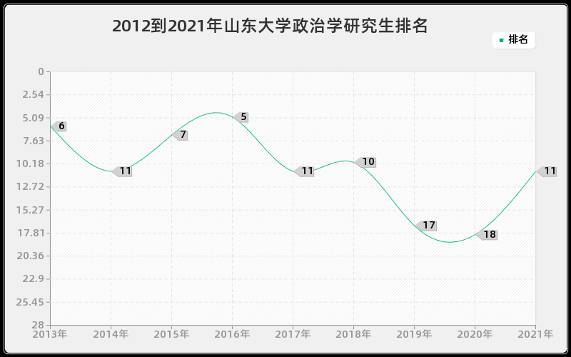 2012到2021年山东大学政治学研究生排名