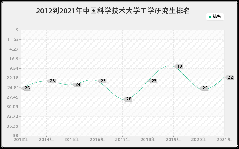 2012到2021年中国科学技术大学工学研究生排名