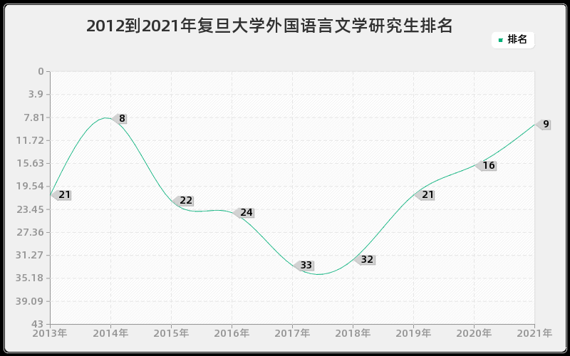 2012到2021年复旦大学外国语言文学研究生排名