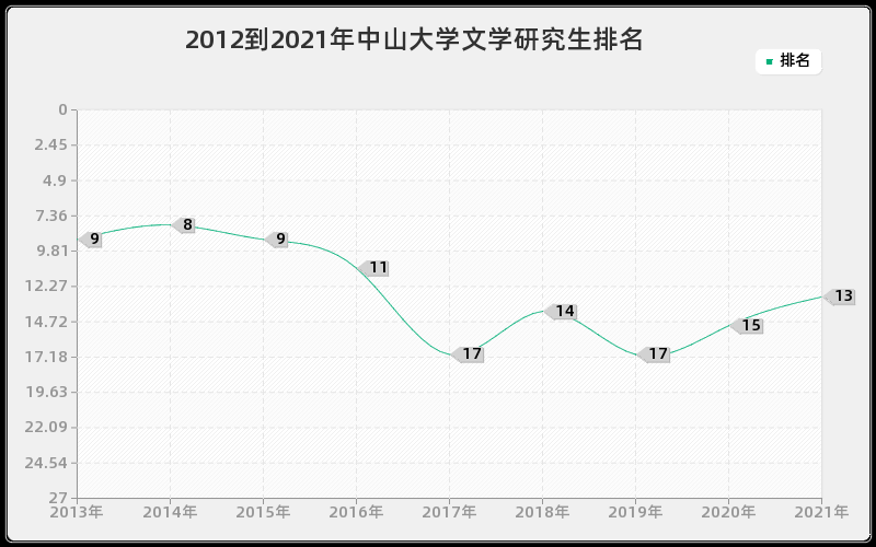 2012到2021年中山大学文学研究生排名