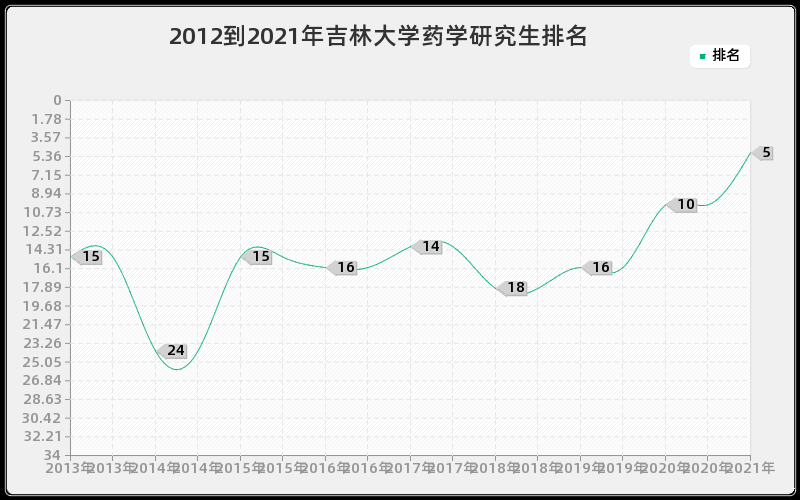 2012到2021年吉林大学药学研究生排名