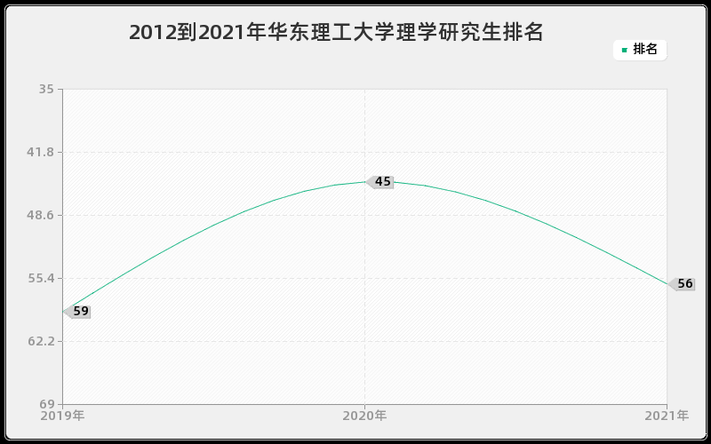 2012到2021年华东理工大学理学研究生排名