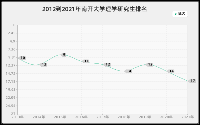 2012到2021年南开大学理学研究生排名