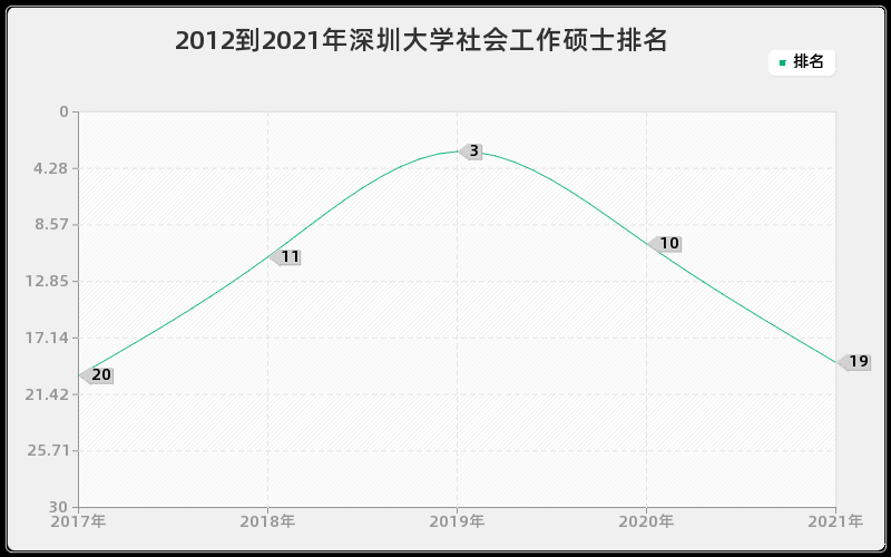 2012到2021年深圳大学社会工作硕士排名