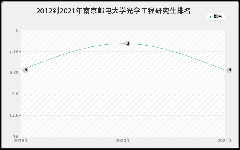 2012到2021年南京邮电大学光学工程研究生排名