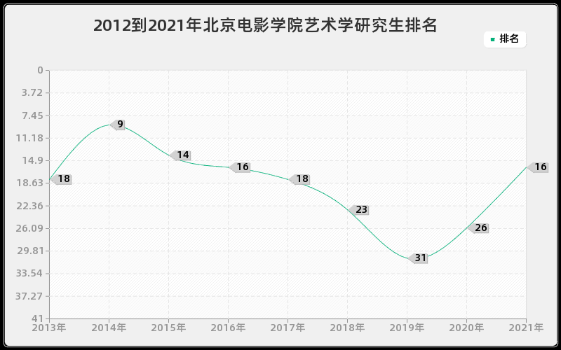 2012到2021年北京电影学院艺术学研究生排名