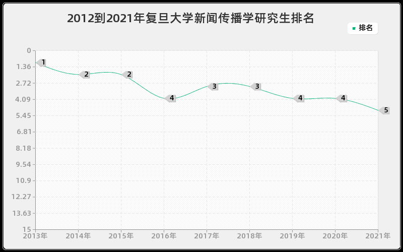 2012到2021年复旦大学新闻传播学研究生排名