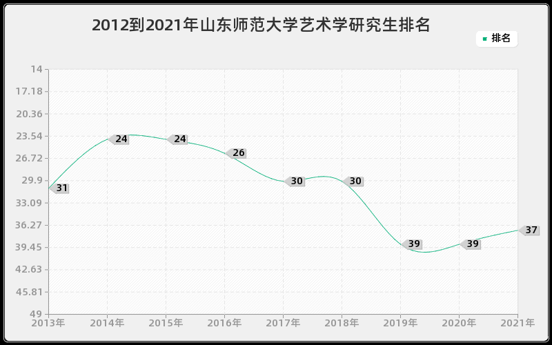 2012到2021年山东师范大学艺术学研究生排名