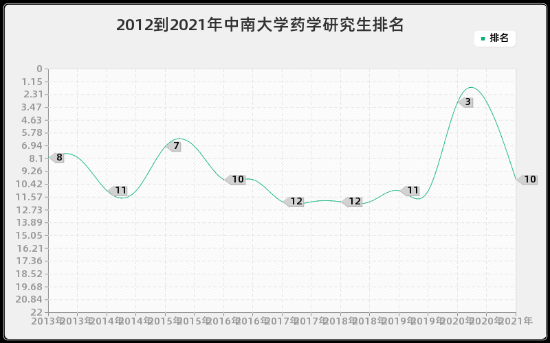 2012到2021年中南大学药学研究生排名