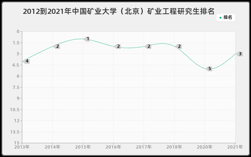 2012到2021年中国矿业大学（北京）矿业工程研究生排名