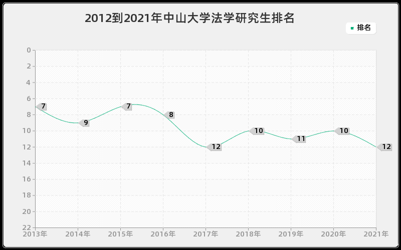 2012到2021年中山大学法学研究生排名