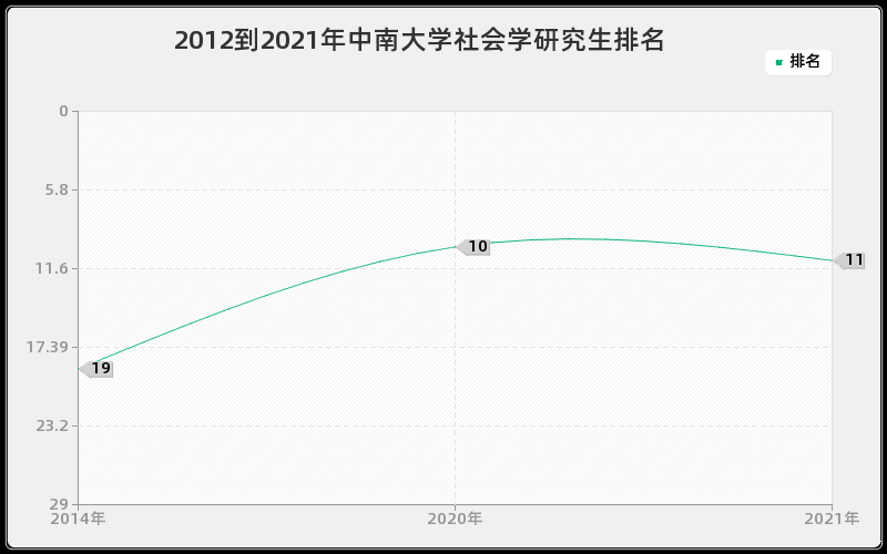 2012到2021年中南大学社会学研究生排名